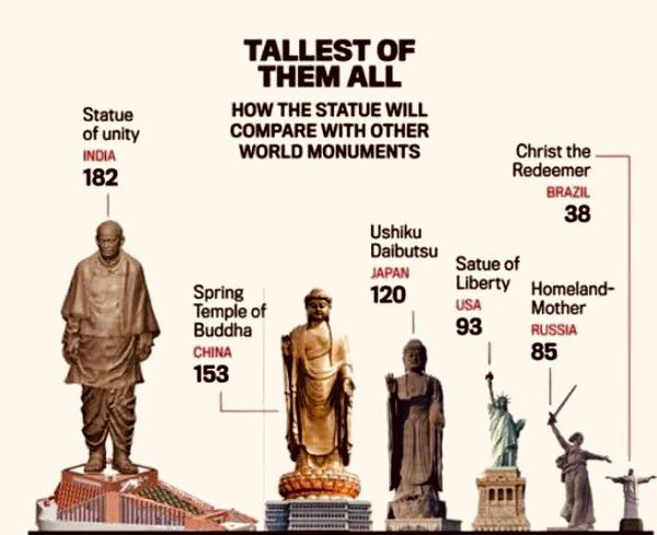อนุสาวรีย์ที่สูงที่สุดในโลก อันล่าสุดอยู่ที่อินเดีย