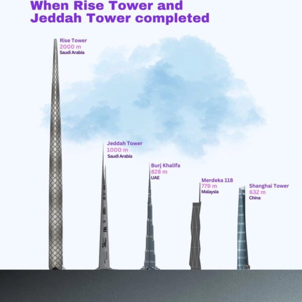 Rise Tower จะสูงถึง 2 กม. ที่ ซาอุดีอะราเบีย