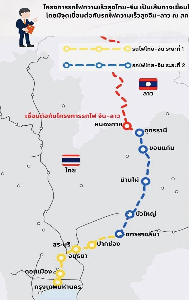 รถไฟความเร็วสูงไทย-จีน กรุงเทพฯ-หนองคาย จะเสร็จเมื่อใด ? ทำไมจึงสร้างช้ากว่าลาว